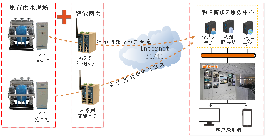 777盛世国际-二次供水物联网
